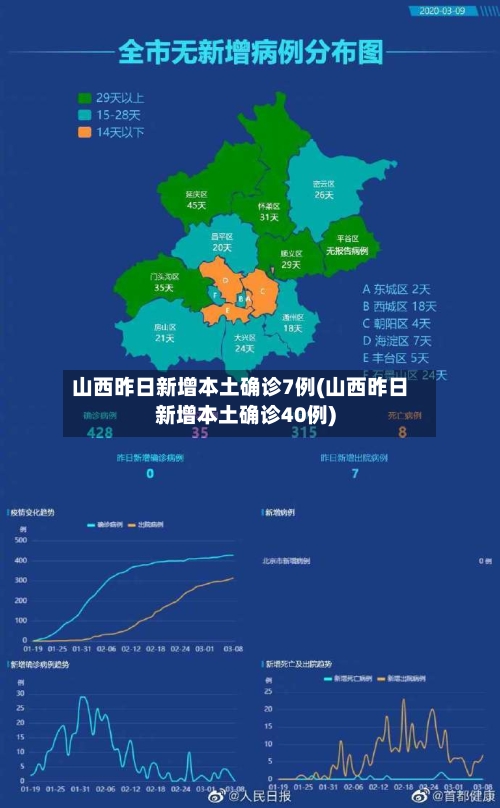 山西昨日新增本土确诊7例(山西昨日新增本土确诊40例)