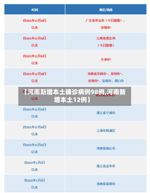 【河南新增本土确诊病例98例,河南新增本土12例】