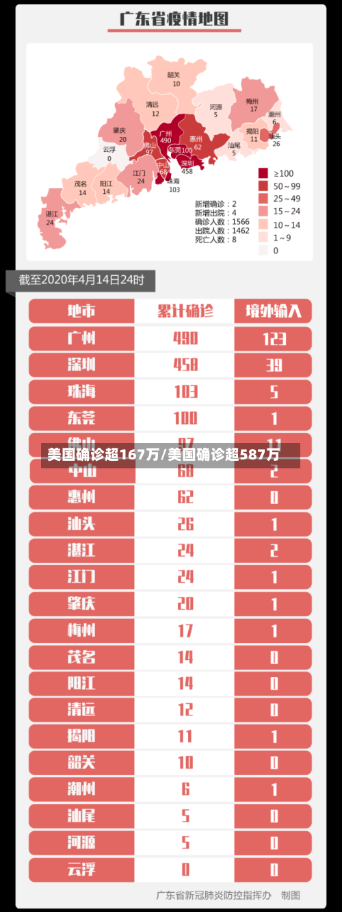 美国确诊超167万/美国确诊超587万