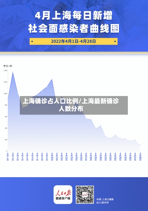 上海确诊占人口比例/上海最新确诊人数分布