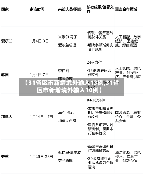 【31省区市新增境外输入13例,31省区市新增境外输入10例】