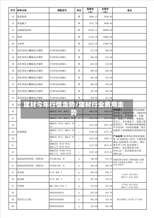 建材今年行情走势/建材行业费用走势