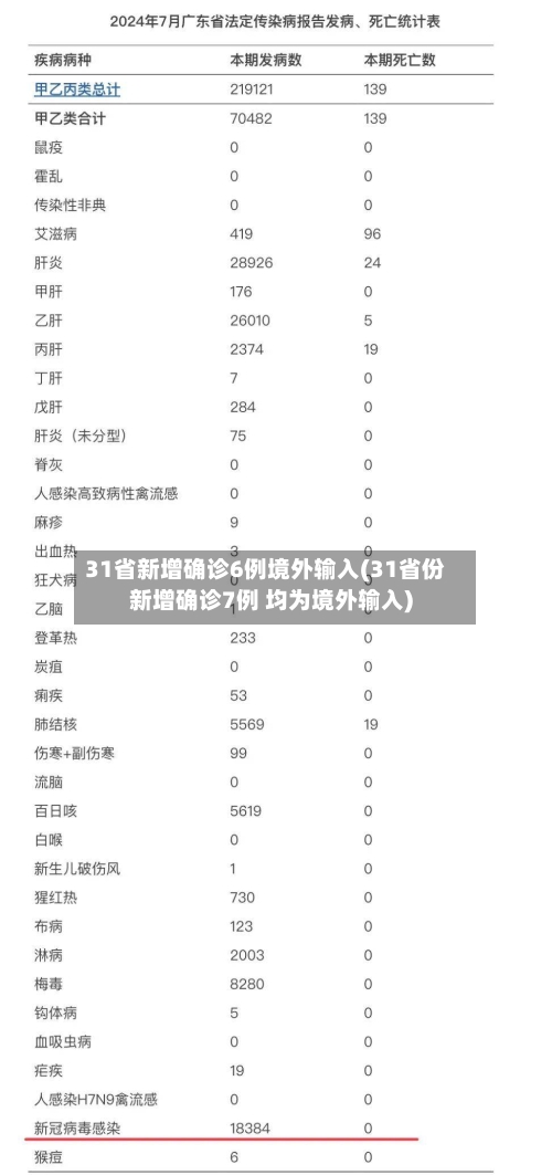 31省新增确诊6例境外输入(31省份新增确诊7例 均为境外输入)