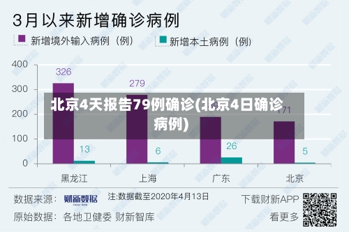 北京4天报告79例确诊(北京4日确诊病例)