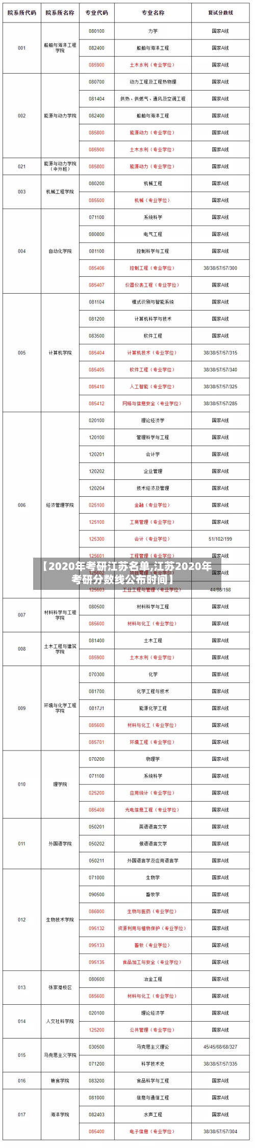 【2020年考研江苏名单,江苏2020年考研分数线公布时间】