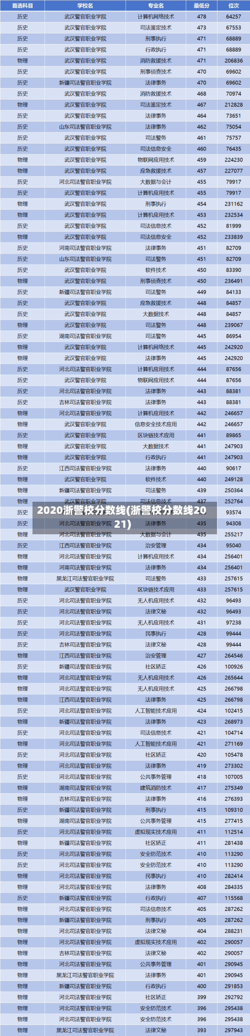 2020浙警校分数线(浙警校分数线2021)