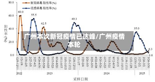 广州本次新冠疫情已达峰/广州疫情本轮