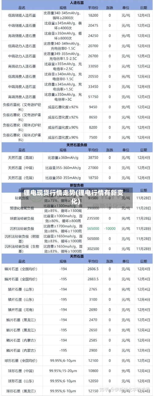 锂电现货行情走势(锂电行情有新变化)