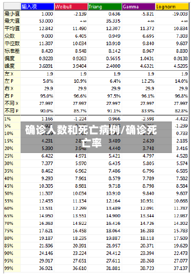 确诊人数和死亡病例/确诊死亡率