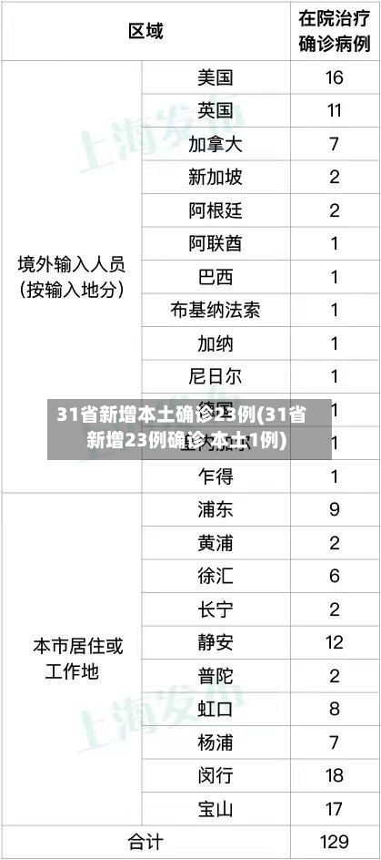 31省新增本土确诊23例(31省新增23例确诊 本土1例)