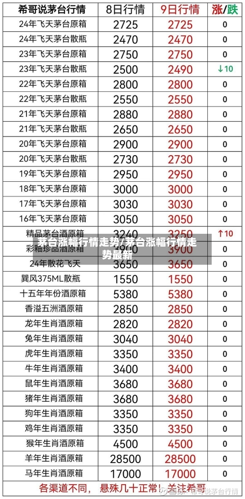 茅台涨幅行情走势/茅台涨幅行情走势最新