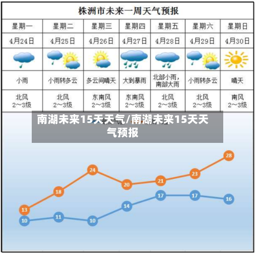 南湖未来15天天气/南湖未来15天天气预报