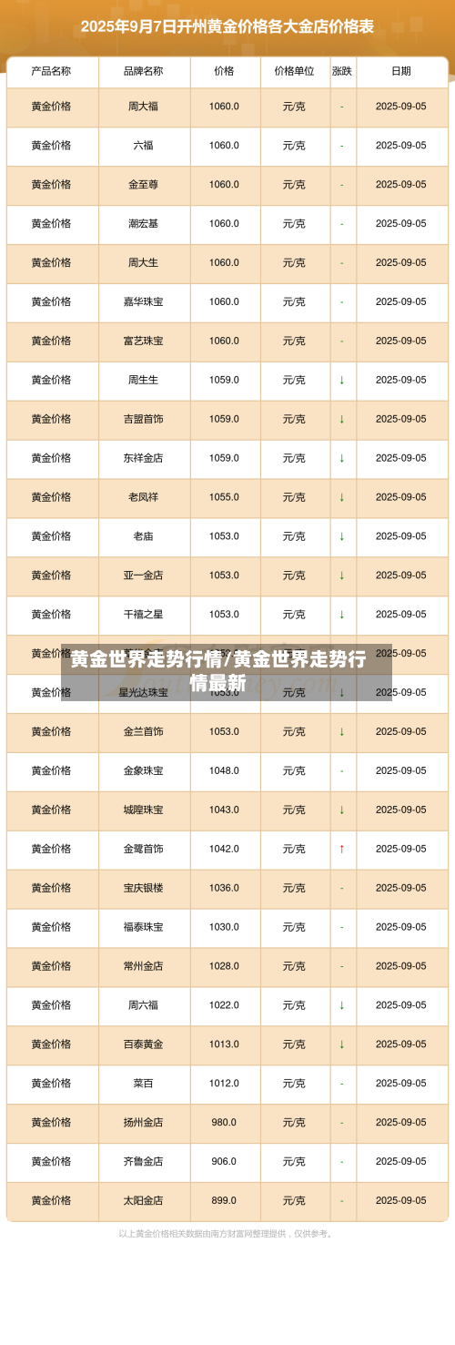 黄金世界走势行情/黄金世界走势行情最新