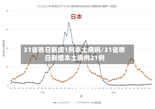 31省昨日新增1例本土病例/31省昨日新增本土病例21例
