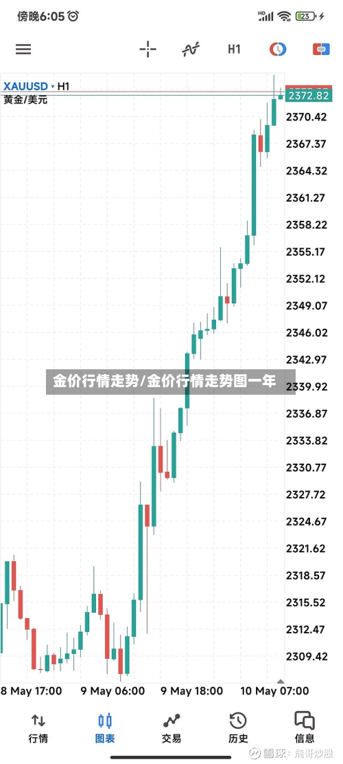 金价行情走势/金价行情走势图一年
