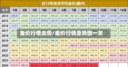 金价行情走势/金价行情走势图一年