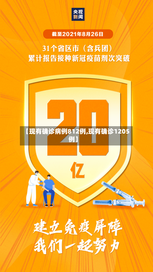 【现有确诊病例812例,现有确诊1205例】