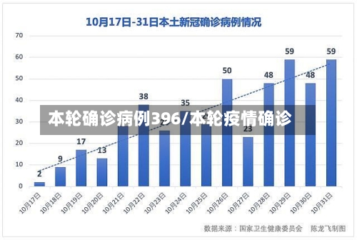 本轮确诊病例396/本轮疫情确诊