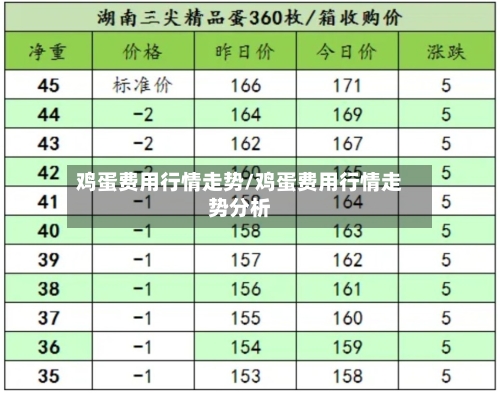 鸡蛋费用行情走势/鸡蛋费用行情走势分析