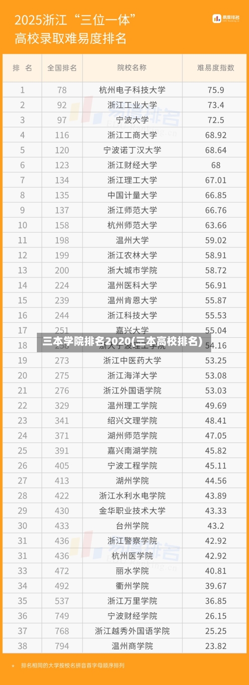 三本学院排名2020(三本高校排名)