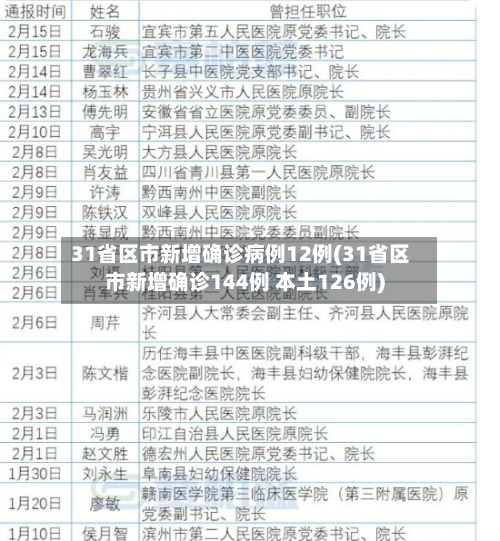 31省区市新增确诊病例12例(31省区市新增确诊144例 本土126例)