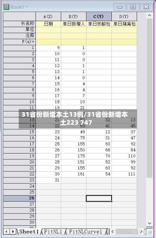 31省份新增本土13例/31省份新增本土223 747