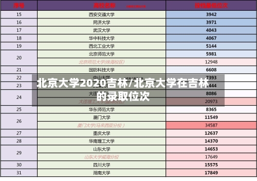 北京大学2020吉林/北京大学在吉林的录取位次