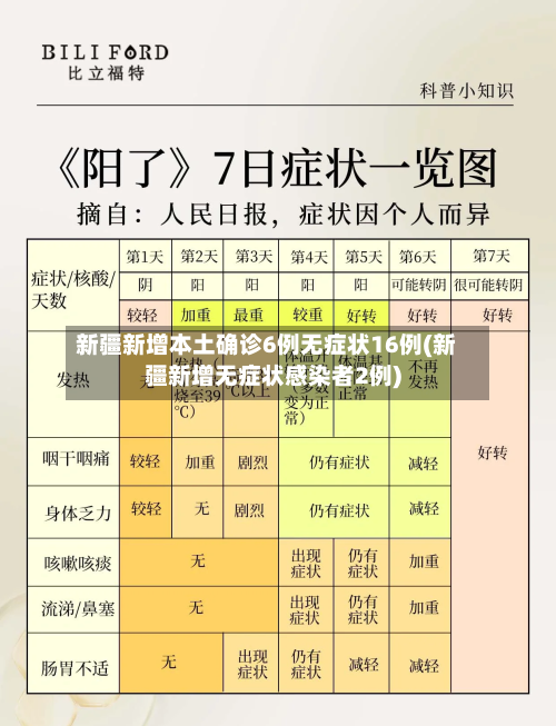 新疆新增本土确诊6例无症状16例(新疆新增无症状感染者2例)