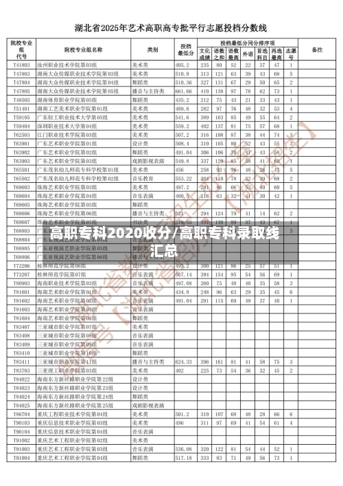 高职专科2020收分/高职专科录取线汇总