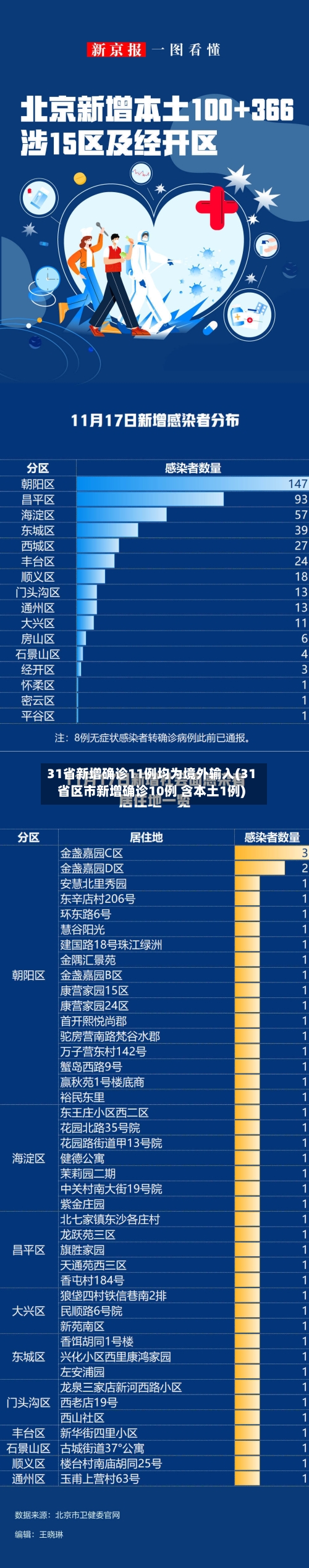 31省新增确诊11例均为境外输入(31省区市新增确诊10例 含本土1例)
