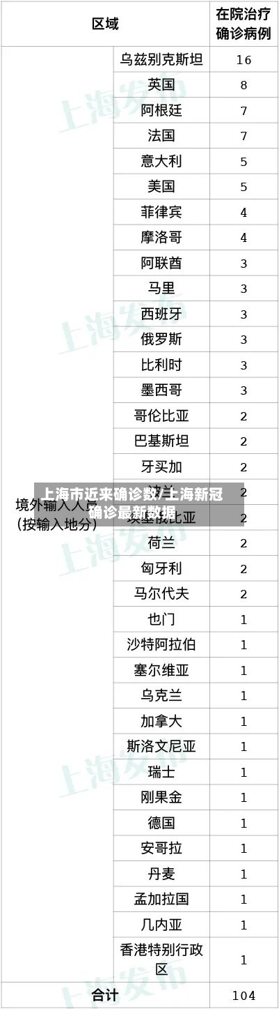 上海市近来确诊数/上海新冠确诊最新数据