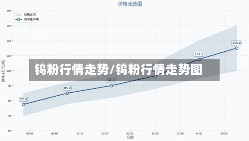 钨粉行情走势/钨粉行情走势图