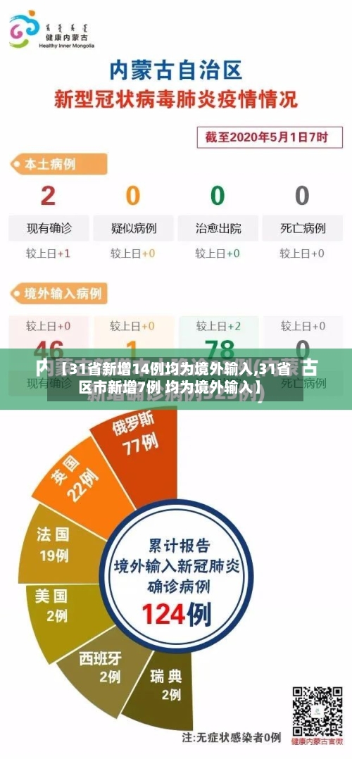 【31省新增14例均为境外输入,31省区市新增7例 均为境外输入】