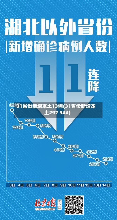 31省份新增本土13例(31省份新增本土297 944)