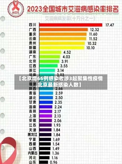 【北京增66例感染者涉3起聚集性疫情,北京最新感染人数】