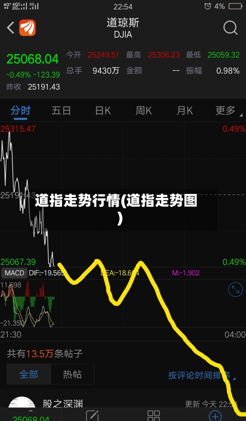 道指走势行情(道指走势图)