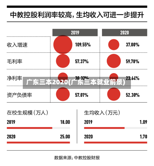 广东三本2020(广东三本就业前景)