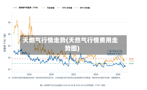 天燃气行情走势(天然气行情费用走势图)
