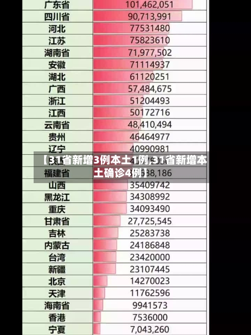 【31省新增3例本土1例,31省新增本土确诊4例】