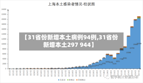 【31省份新增本土病例94例,31省份新增本土297 944】