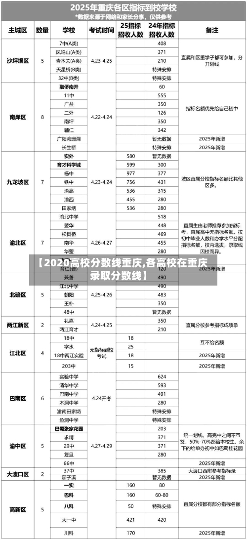 【2020高校分数线重庆,各高校在重庆录取分数线】