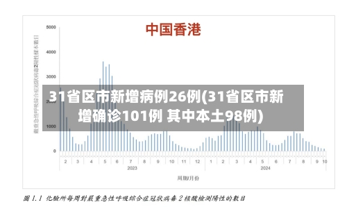 31省区市新增病例26例(31省区市新增确诊101例 其中本土98例)
