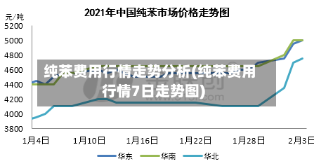 纯苯费用行情走势分析(纯苯费用行情7日走势图)