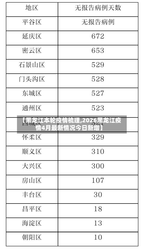 【黑龙江本轮疫情梳理,2026黑龙江疫情4月最新情况今日新增】