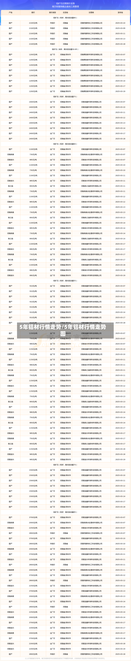 5年铝材行情走势/5年铝材行情走势图
