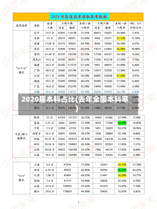 2020届本科占比(去年全国本科率)