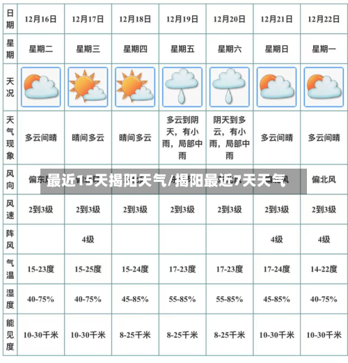 最近15天揭阳天气/揭阳最近7天天气