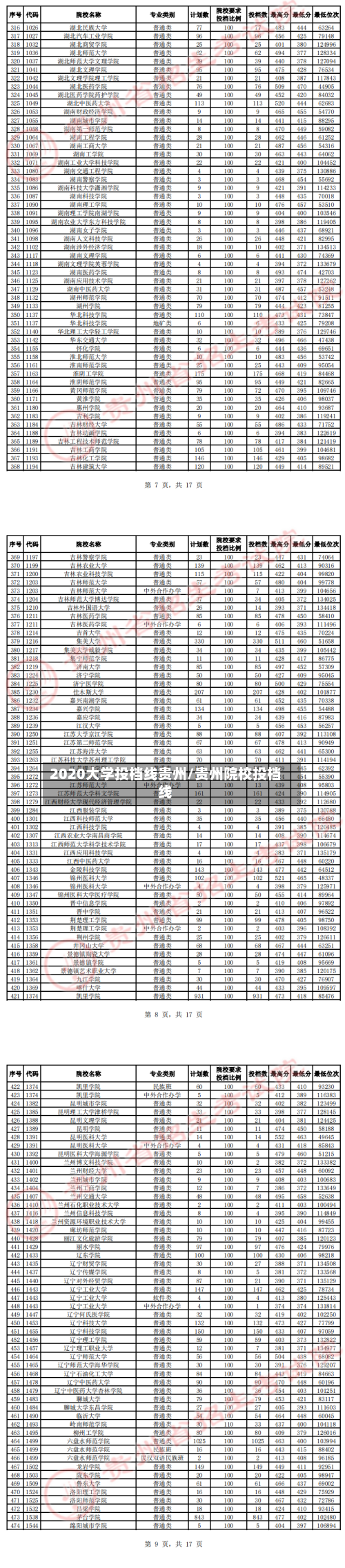 2020大学投档线贵州/贵州院校投档线