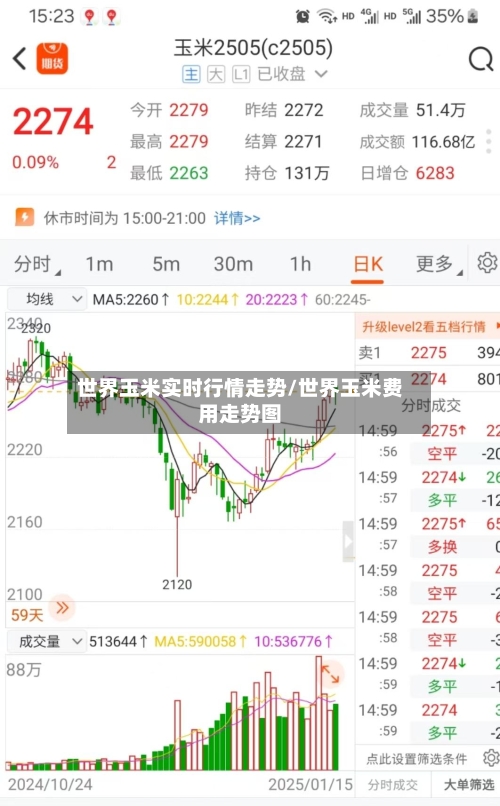 世界玉米实时行情走势/世界玉米费用走势图