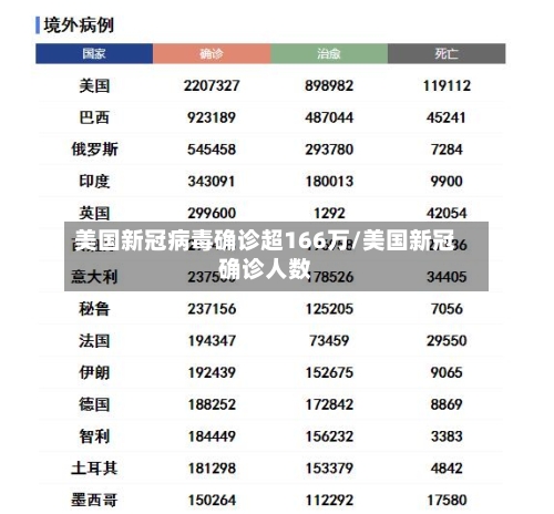 美国新冠病毒确诊超166万/美国新冠确诊人数